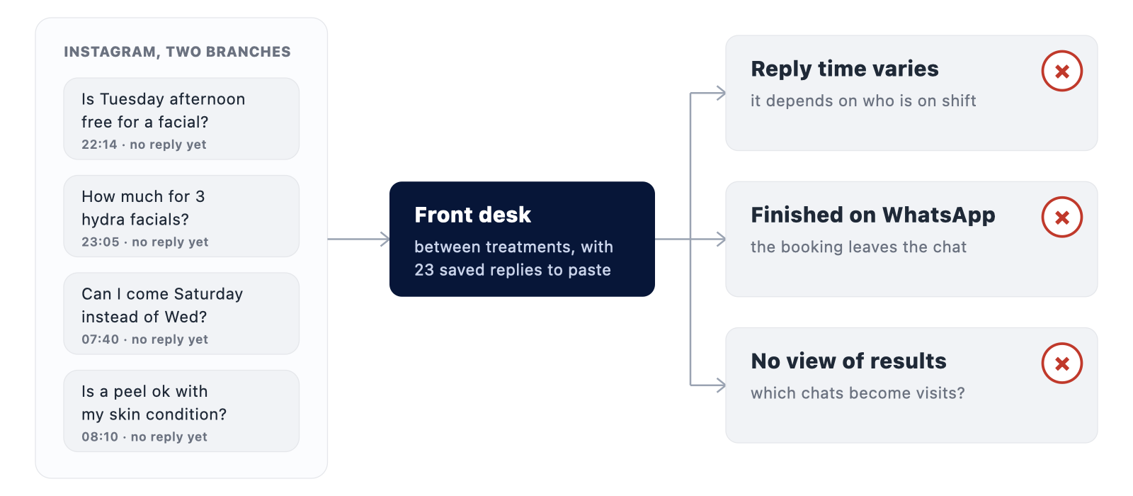 Instagram messages for two branches arrive at night and early morning with no reply yet. The front desk pastes saved replies between treatments; bookings are finished on WhatsApp and nobody sees which chats become visits.