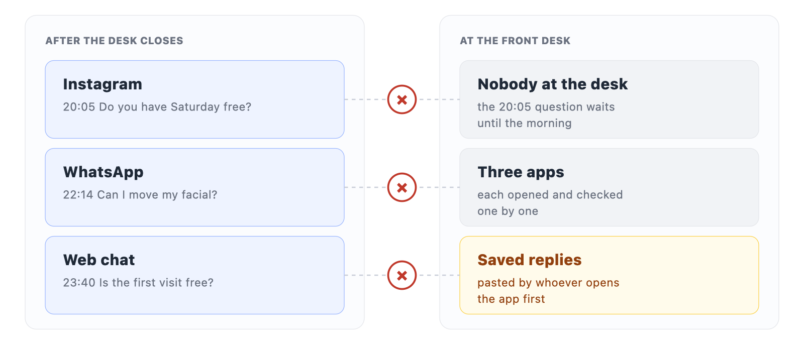 After the desk closes, questions arrive on Instagram, WhatsApp and web chat. Nobody is at the desk, three apps are checked one by one, and saved replies are pasted by whoever opens the app first.