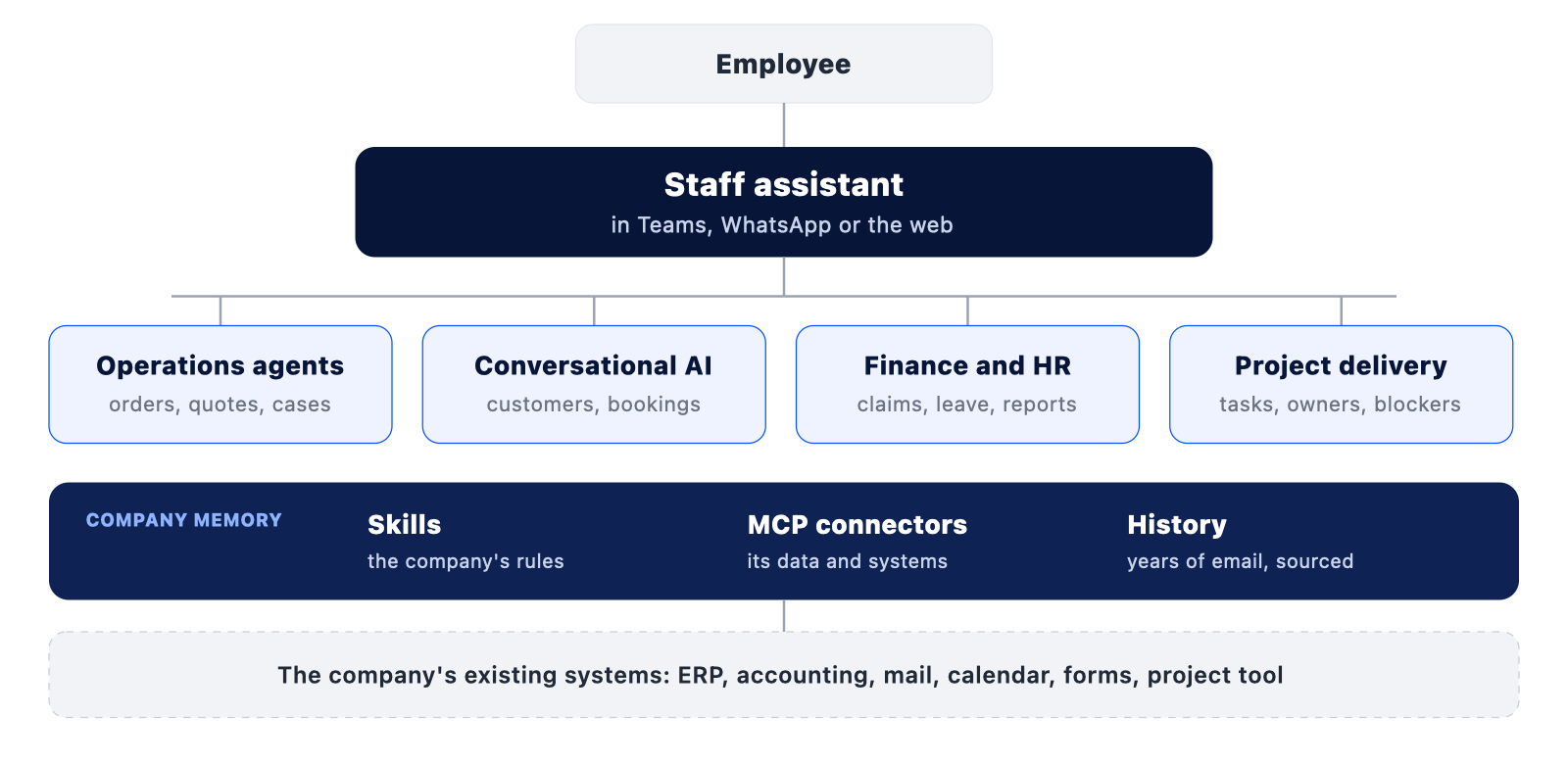 Employees talk to one staff assistant; behind it, operations agents, Conversational AI and agents for finance, HR and project delivery work on the company memory and the systems the company already runs.