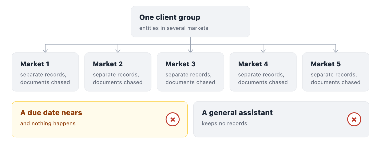 Today: one client group has entities in several markets, and each market keeps separate records and chases documents on its own. A due date nears and nothing happens; a general assistant keeps no records.