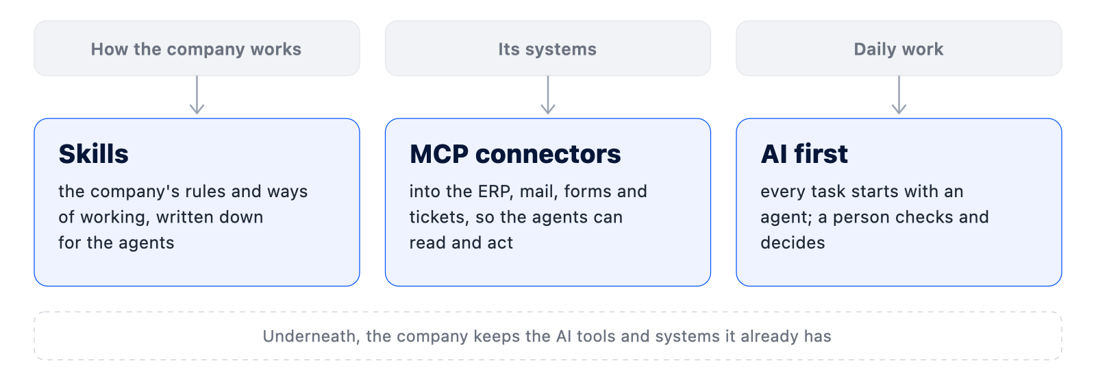 Each gap gets one fix: the way the company works becomes skills, its systems get MCP connectors, and daily work starts with an agent.