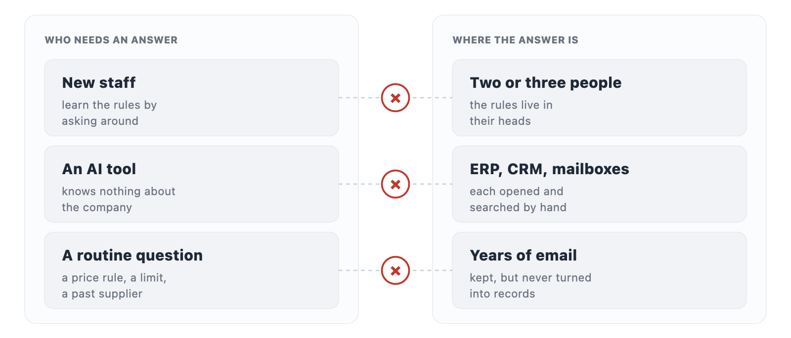 New staff, an AI tool and every routine question depend on two or three experienced people, systems searched by hand, and years of email that never became records.