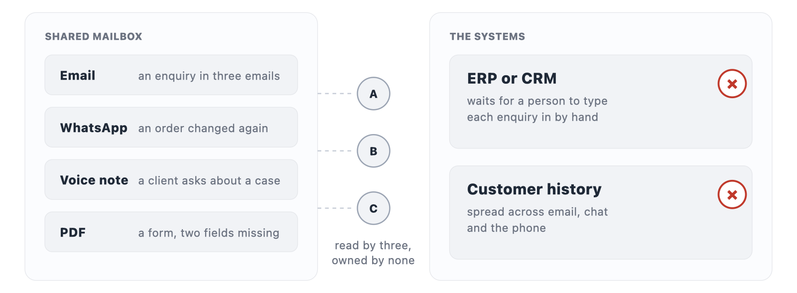 Email, WhatsApp, voice notes and PDFs land in one shared mailbox that three people read and nobody owns; the ERP waits for someone to type each one in, and the customer's history is spread across email, chat and the phone.