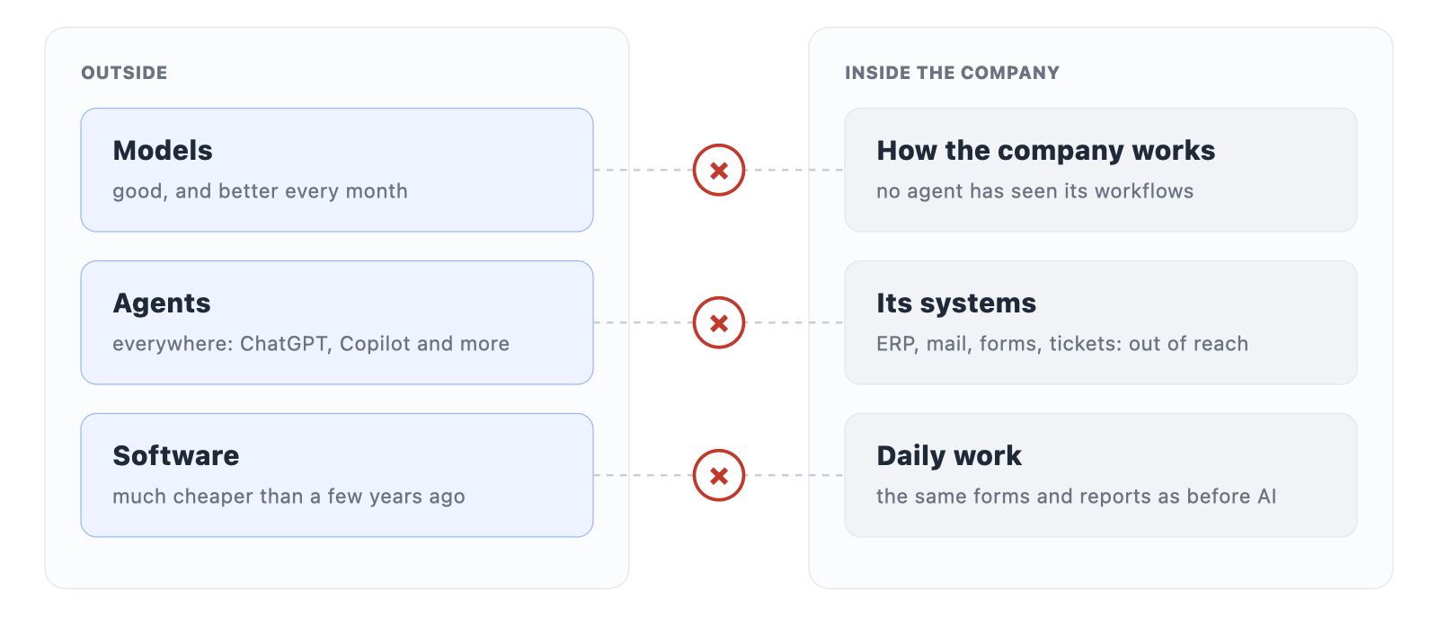 Outside the company: good models, agents everywhere, cheap software. Inside: no agent has seen how the company works, its systems are out of reach, and daily work is the same as before AI.