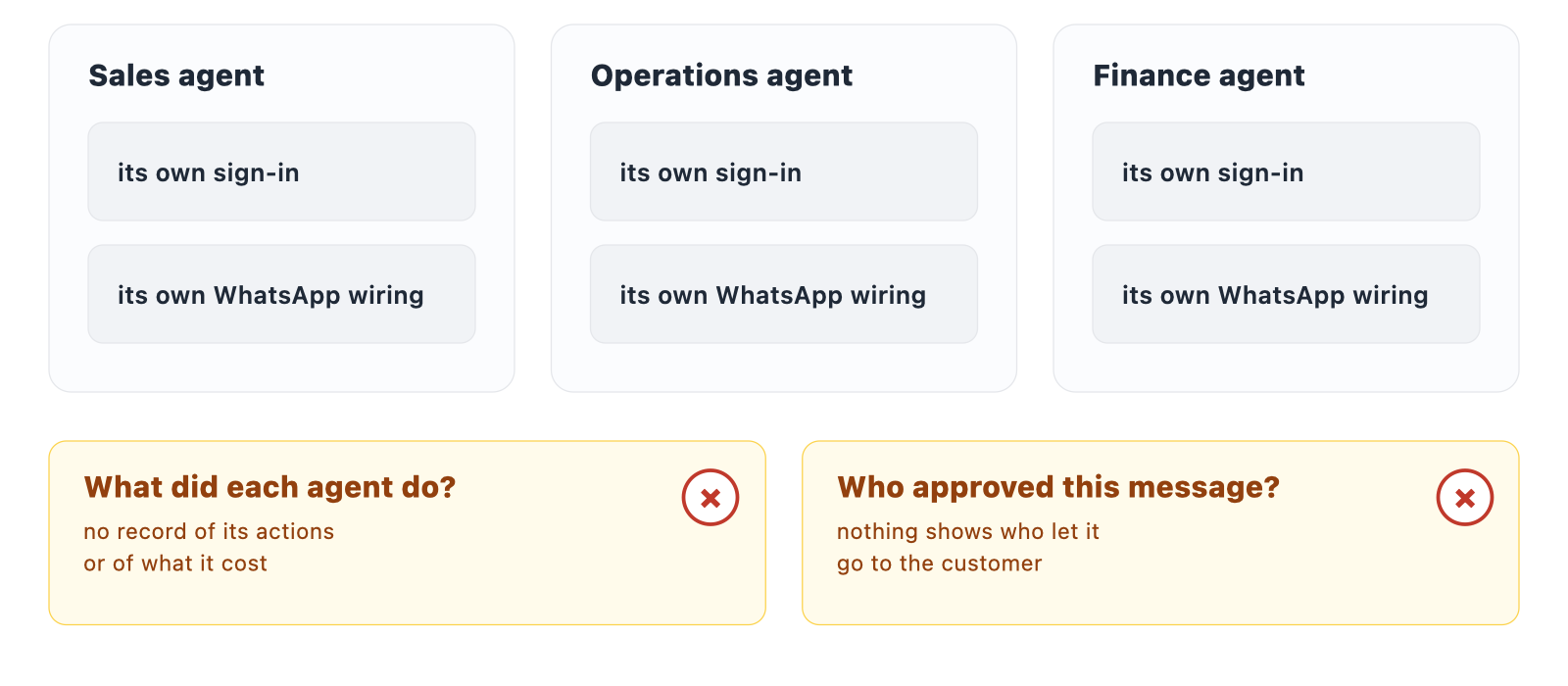 Sales, operations and finance agents each have their own sign-in and their own WhatsApp wiring; nothing records what each agent did or cost, and nothing shows who approved a message to a customer.