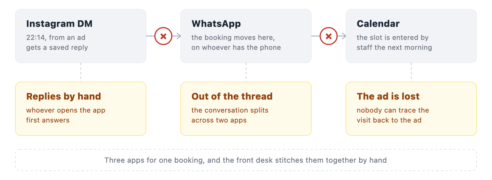Today a booking moves from an Instagram DM to WhatsApp to the calendar: saved replies by whoever opens the app first, a conversation split across two apps, and no way to trace the visit back to the ad.