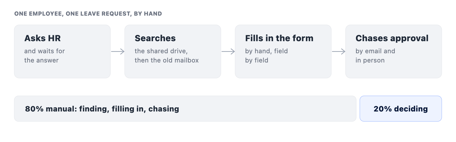 One leave request done by hand: the employee asks HR and waits, searches the shared drive and the old mailbox, fills in the form and chases the approval. Most of it is manual work; the decision is the small part.