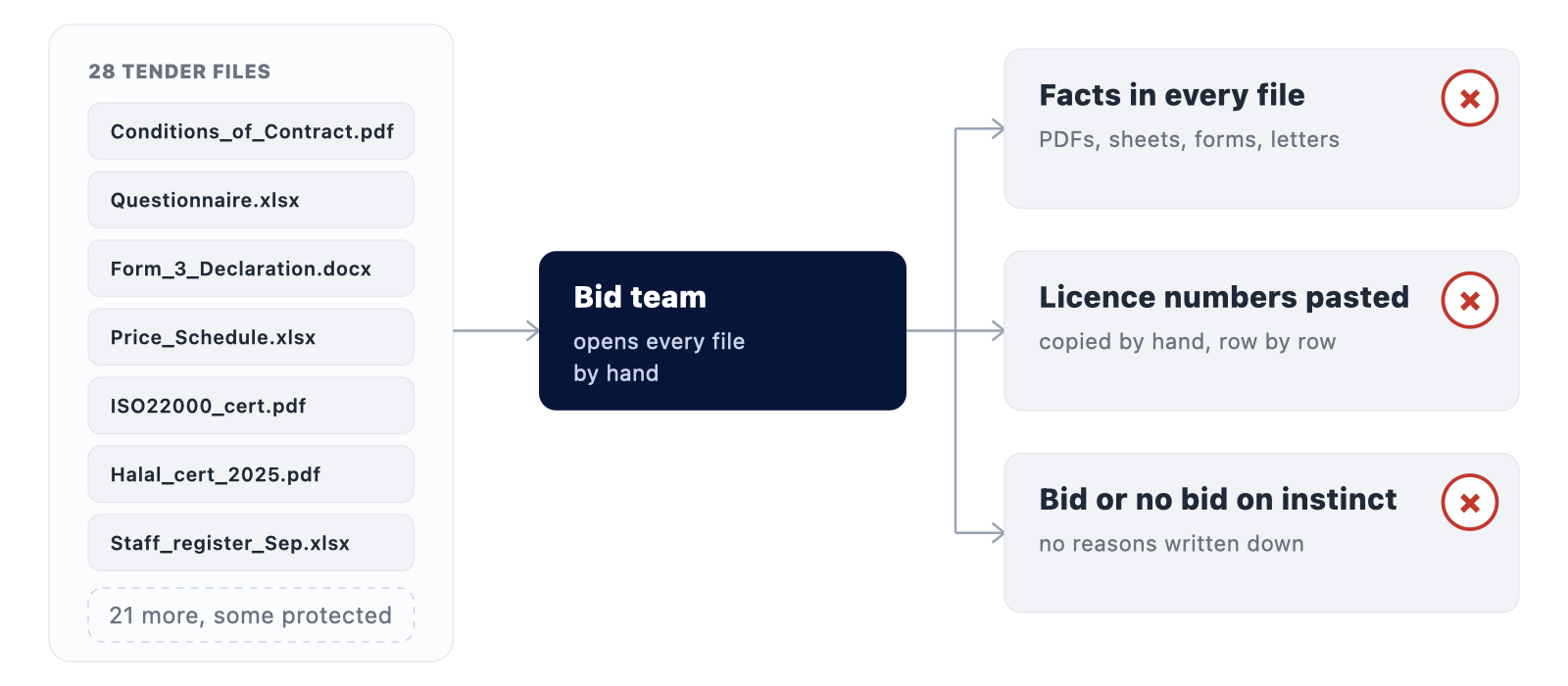 Twenty-eight tender files, some protected, opened by hand by the bid team. Facts sit in every kind of file, licence numbers are pasted by hand, and bid or no bid is decided on instinct.