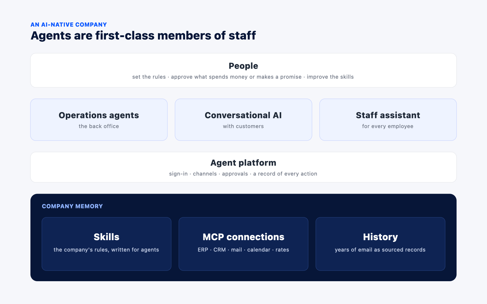 How an AI-native company is built: people, agents, the agent platform and company memory